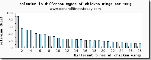 chicken wings selenium per 100g